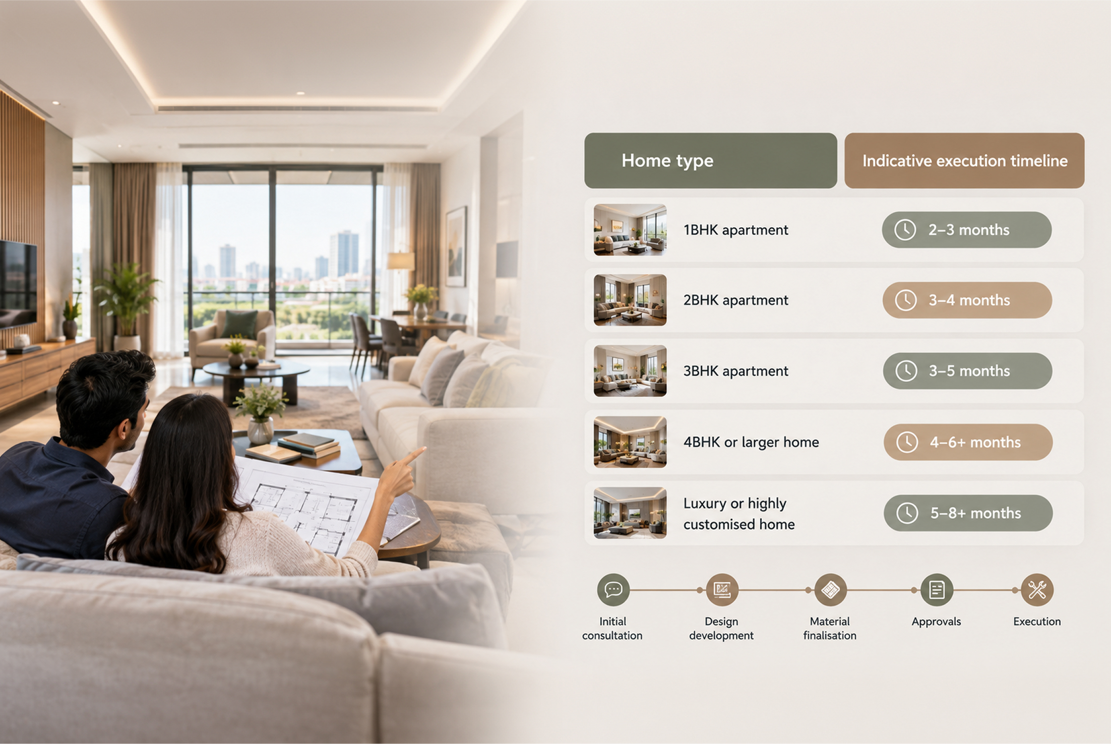 Residential interior execution timeline showing furniture installation and final finishing stages